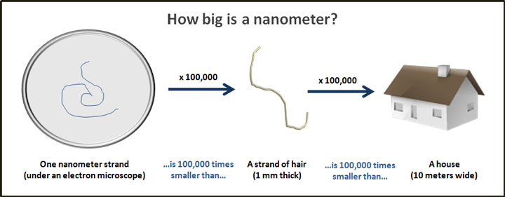 how-big-is-a-nanometer