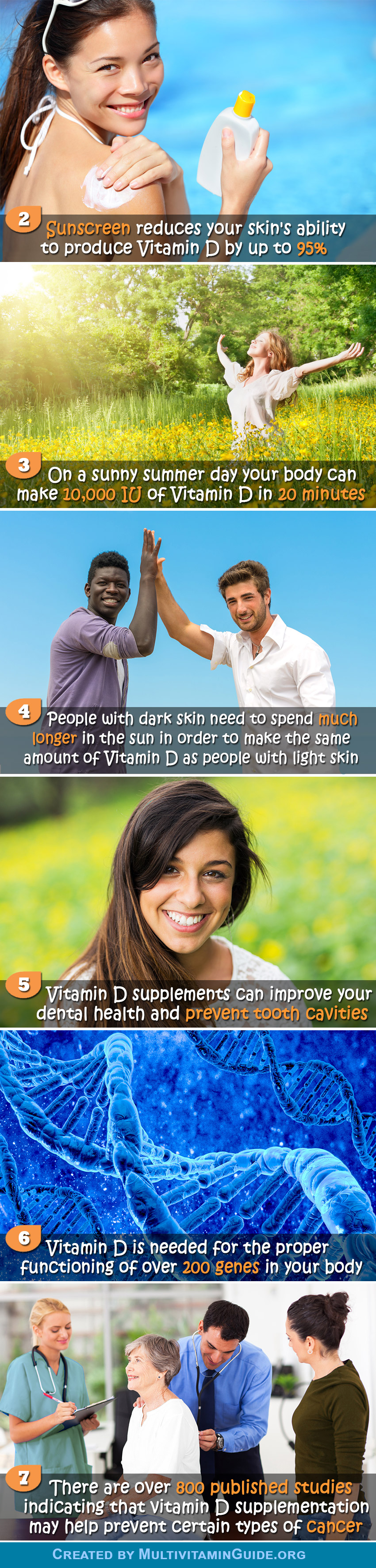 2) Sunscreen reduces your skin's ability to produce Vitamin D by up to 95%. 3) On a sunny summer day your body can make 10,000 IU of Vitamin D in 20 minutes. 4) People with dark skin need to spend much longer in the sun in order to make the same amount of Vitamin D as people with light skin. 5) Vitamin D supplements can improve your dental health and prevent tooth cavities. 6) Vitamin D is needed for the proper functioning of over 200 genes in your body. 7) There are over 800 published studies indicating that vitamin D supplementation may help prevent certain types of cancer.