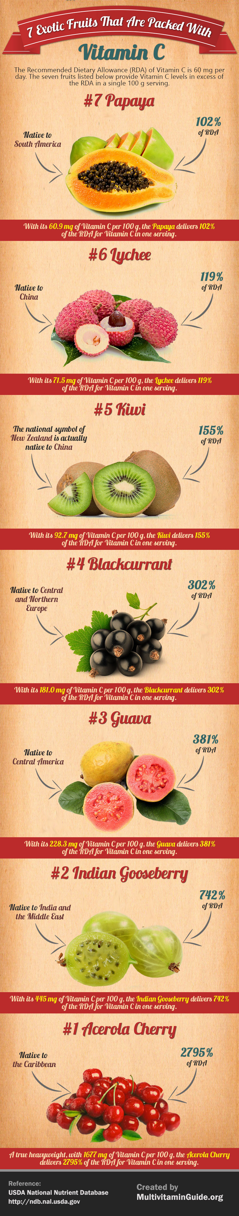 Infographic 7 Exotic Fruits That Are Packed With Vitamin C
